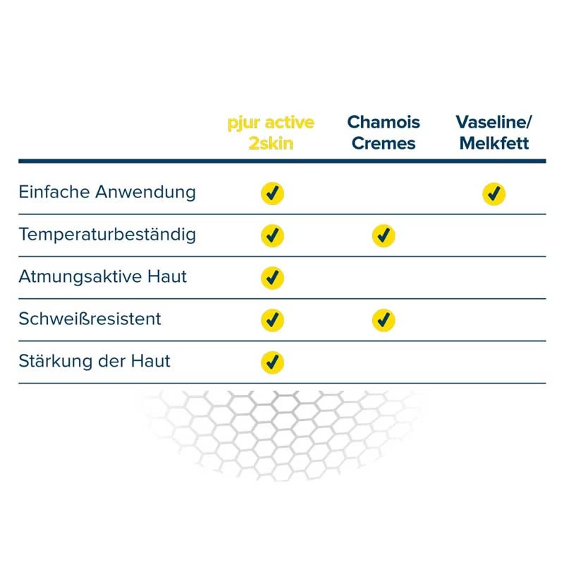 Pjuractive 2skin 100 Ml Hautschutzgel, Sitzcreme Gegen Wundscheuern 7 Pjuractive 2skin 100 Ml Hautschutzgel, Sitzcreme Gegen Wundscheuern – Bild 5